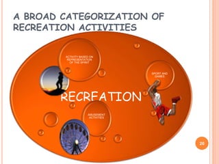 A BROAD CATEGORIZATION OF
RECREATION ACTIVITIES
RECREATION
SPORT AND
GAMES
ACTIVITY BASED ON
REPRESENTATION
OF THE SPIRIT
AMUSEMENT
ACTIVITIES
20
 