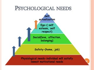 PSYCHOLOGICAL NEEDS
Self
actualization
Ego-( self
esteem, self
respect)
Social(love, affection,
belonging)
Safety-(home, job)
Physiological needs-individual will satisfy
lowest motivational needs 31
 