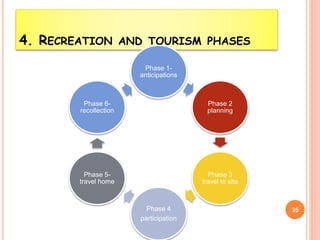 4. RECREATION AND TOURISM PHASES
Phase 1-
anticipations
Phase 2
planning
Phase 3
travel to site
Phase 4
participation
Phase 5-
travel home
Phase 6-
recollection
35
 