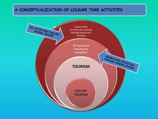 A CONCEPTUALIZATION OF LEISURE TIME ACTIVITES

Leisure time
activites suc as study
visiting friends and
relatives

At home and
community
recreation

TOURISM

NATURE
TOURISM

HT309JUN2012DUP2

12

 