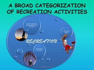 A BROAD CATEGORIZATION
OF RECREATION ACTIVITIES
ACTIVITY BASED ON
REPRESENTATION OF
THE SPIRIT
SPORT AND
GAMES

RECREATION
AMUSEMENT
ACTIVITIES

HT309JUN2012DUP2

13

 