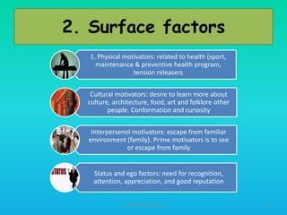 2. Surface factors
1. Physical motivators: related to health (sport,
maintenance & preventive health program,
tension releasers
Cultural motivators: desire to learn more about
culture, architecture, food, art and folklore other
people. Conformation and curiosity
Interpersenol motivators: escape from familiar
environment (family). Prime motivators is to see
or escape from family

Status and ego factors: need for recognition,
attention, appreciation, and good reputation
HT309JUN2012DUP2

24

 