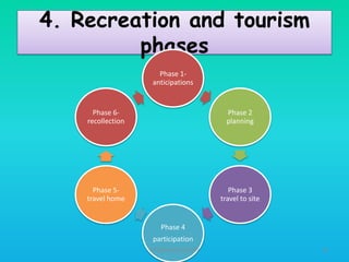 4. Recreation and tourism
phases
Phase 1anticipations

Phase 6recollection

Phase 2
planning

Phase 5travel home

Phase 3
travel to site

Phase 4
participation
HT309JUN2012DUP2

26

 