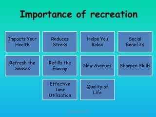 Importance of recreation
Impacts Your
Health

Reduces
Stress

Helps You
Relax

Social
Benefits

Refresh the
Senses

Refills the
Energy

New Avenues

Sharpen Skills

Effective
Time
Utilization

Quality of
Life

HT309JUN2012DUP2

31

 