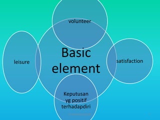 volunteer

leisure

Basic
element

satisfaction

Keputusan
yg positif
terhadapdiri
HT309JUN2012DUP2

7

 