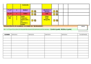 Cadeneta
V
1º y 2º 6 Beisbol Abraham y
Simona
3º y 4º 1 Fútbol José
5º y 6º
ESO
4
5
7
Balón
Prisionero
Baloncesto y
21
Combas y
bailes
César
Gabi
Margarita
EVALUACIÓN DE LOS ALUMNOS/ AS SOBRE LOS “RECREJUEGOS”. CURSOS
De 1 a 10 puntúa cómo te has sentido durante la semana en los recreos. 1 (nada a gusto) 10 (Muy a gusto)
NOMBRE Semana Semana Semana Semana Total/Media
 