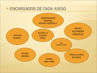 ENCARGADOS DE CADA JUEGO TEATRO  ANDREA COORDINACIÓN GENERAL ANDREA ROMERO F. TENIS DE MESA EDUARDO PINTURA SUSANA  SALTAR LA CUERDA ERIKA DANZA ALEJANDRA GONZALEZ DAMAS ABEL MEZA CINE GLORIA PIZARRO 
