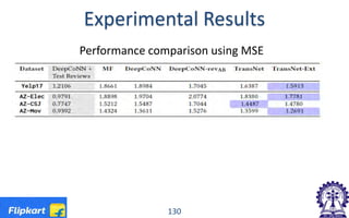 Experimental Results
Performance comparison using MSE
130
 