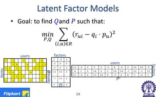 Latent Factor Models
• Goal: to find 𝑄𝑄and 𝑃𝑃 such that:
𝑚𝑚𝑚𝑚𝑚𝑚
𝑃𝑃,𝑄𝑄
� 𝑟𝑟𝑢𝑢𝑢𝑢 − 𝑞𝑞𝑖𝑖 ⋅ 𝑝𝑝𝑢𝑢
2
𝑖𝑖,𝑢𝑢 ∈𝑅𝑅
45531
312445
53432142
24542
522434
42331
.2-.4.1
.5.6-.5
.5.3-.2
.32.11.1
-22.1-.7
.3.7-1
-.92.41.4.3-.4.8-.5-2.5.3-.21.1
1.3-.11.2-.72.91.4-1.31.4.5.7-.8
.1-.6.7.8.4-.3.92.41.7.6-.42.1
≈
PT
Q
users
items
factors
factors
items
users
14
 