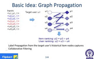Basic Idea: Graph Propagation
144
Label Propagation from the target user’s historical item nodes captures
Collaborative Filtering
 