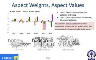 Aspect Weights, Aspect Values
Produce more persuasive recommendation
explanations by the predicted aspect ratings and
some selected reviews written by similar users.
• user-1 likes to comment on the
Location and Sleep
• user-2 cares more about the Service,
Clean and Location.
151
 