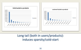 Long tail (both in users/products):
induces sparsity/cold-start
30
 