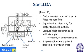 SpecLDA
[Park ‘15]
• Feature-value pairs with same
feature share info
• Organized as hierarchy for
better topic estimation
• Capture user preference to
indicate a pair
– for feature-/value-related words
• Employ value-word prior in
addition to feature-wordReview aspect Feature
value
Feature
61
 