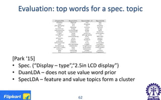 Evaluation: top words for a spec. topic
[Park ‘15]
• Spec. (“Display – type”,“2.5in LCD display”)
• DuanLDA – does not use value word prior
• SpecLDA – feature and value topics form a cluster
62
 