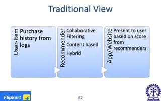 Traditional View
User-Item
Purchase
history from
logs
Recommender
Collaborative
Filtering
Content based
Hybrid
App/Website
Present to user
based on score
from
recommenders
82
 