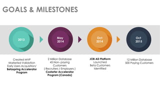 GOALS & MILESTONES 
Technology 
Assesment 
Training 
Marketing 
Created MVP Marketed Validation Early Users Acquisition/ Betaspring Accelerator Program 
2013 
Oct 2014 
12 Million Database 500 Paying Customers 
Oct 2015 
2 Million Database 45 Non- paying Customers ( Recruiters / Employers ) Costarter Accelerator Program (Canada) 
May 2014 
JOB AD Platform Launched Beta Customers Identified  