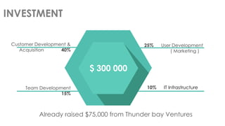 INVESTMENT 
Customer Development & Acquisition 40% 
Team Development 15% 
25% User Development ( Marketing ) 
10% IT Infrastructure 
$ 300 000 
Already raised $75,000 from Thunder bay Ventures  