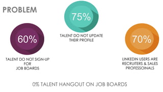 PROBLEM 
60% 
75% 
70% 
TALENT DO NOT SIGN-UP FOR JOB BOARDS 
TALENT DO NOT UPDATE THEIR PROFILE 
LINKEDIN USERS ARE RECRUITERS & SALES PROFESSOINALS 
0% TALENT HANGOUT ON JOB BOARDS  