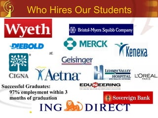 Who Hires Our Students Successful Graduates: 97% employment within 3 months of graduation