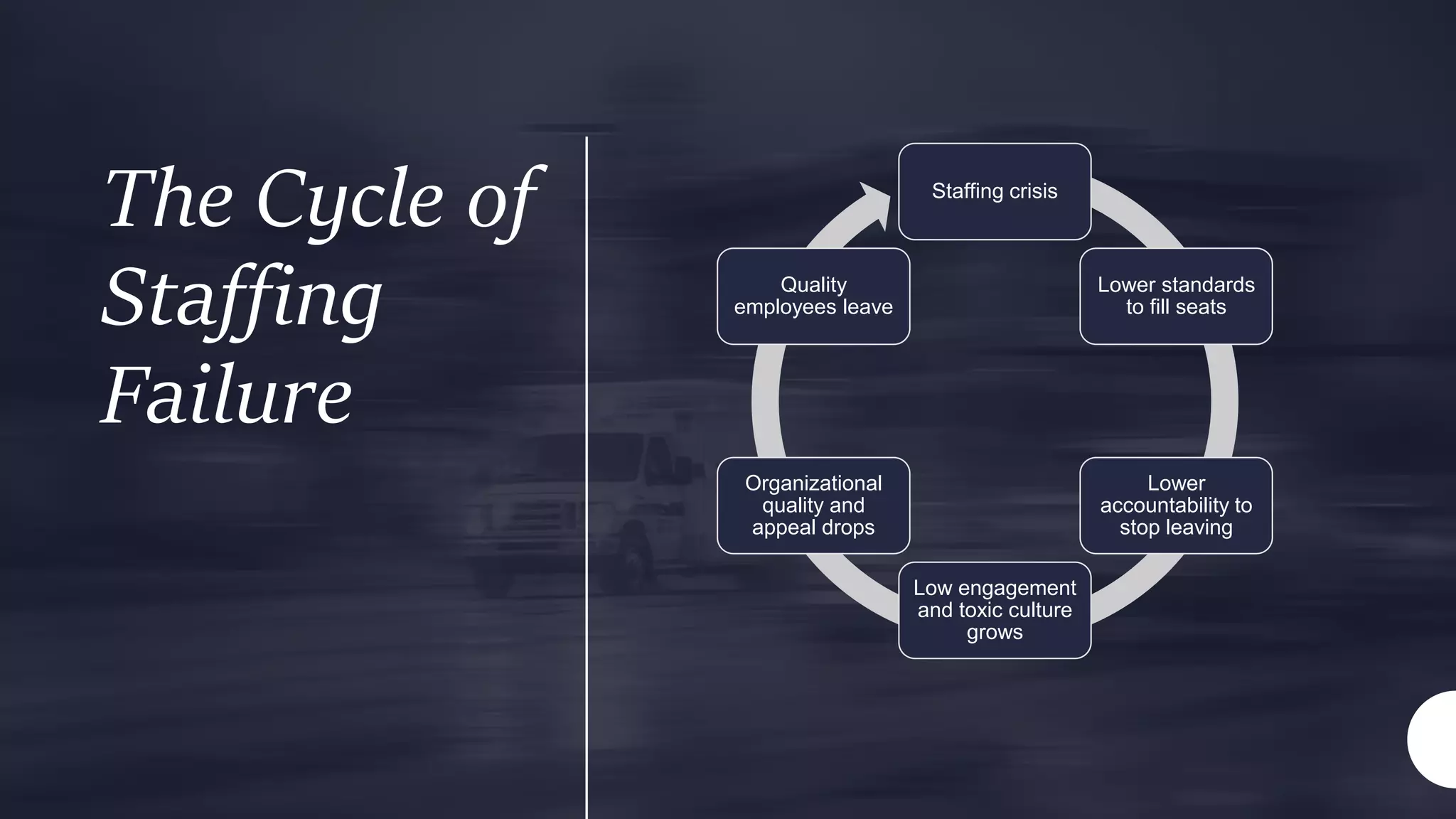 The Cycle of
Staffing
Failure
Staffing crisis
Lower standards
to fill seats
Lower
accountability to
stop leaving
Low engagement
and toxic culture
grows
Organizational
quality and
appeal drops
Quality
employees leave
 