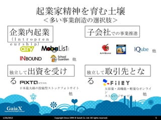 起業家精神を育む土壌
                   ＜多い事業創造の選択肢＞

     企業内起業                                                子会社での事業推進
     （Ｉｎｔｒｏｐｒｅｎ
     ｅｕｒｓｈｉｐ）
                                                                                               他

                                          他


     独立して     出資を受け                                       独立して               取引先とな
     る                                                    る
            日本最大級の投稿型ストックフォトサイト                                              大容量・高機能・軽量なオンライ
                                                                             ン
                                      他                                                  他
                                                                             ストレージサービス




1/26/2012              Copyright Since 1999 © GaiaX Co. Ltd. All rights reserved.              5
 