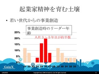 起業家精神を育む土壌
      • 若い世代からの事業創造
                    事業創造時のリーダー年
            25%
                    齢
            20%           入社３～５年目が約半数

            15%

            10%

            5%

            0%
                  21 22 23 24 25 26 27 28 29 30 31 32 33

1/26/2012                Copyright Since 1999 © GaiaX Co. Ltd. All rights reserved.   6
 