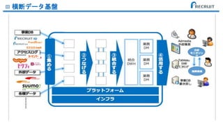 (C) Recruit Holdings Co.,Ltd. All rights reserved.
横断データ基盤
 