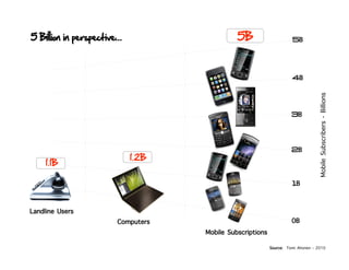 5 Billion in perspective...                    5B                     5B




                                                                      4B




                                                                                   Mobile Subscribers - Billions
                                                                      3B




                                                                      2B
                              1.2B
     1.1B

                                                                      1B


Landline Users
                         Computers                                    0B
                                     Mobile Subscriptions
                                                            Source: Tomi Ahonen - 2010
 
