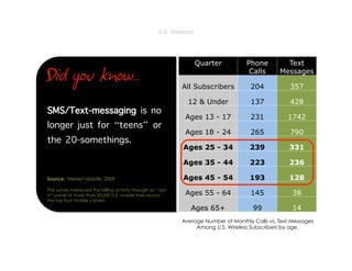 U.S. Statistics 



                                                                    Quarter            Phone         Text

Did you know...                                                                         Calls      Messages

                                                               All Subscribers          204            357

                                                                 12 & Under             137            428
SMS/Text-messaging is no                                        Ages 13 - 17            231           1742
longer just for “teens” or
                                                                Ages 18 - 24            265            790
the 20-somethings.
                                                               Ages 25 - 34             239            331

                                                               Ages 35 - 44             223            236

Source: Nielsen Mobile, 2009                                   Ages 45 - 54             193            128
The survey measured the billing activity through an “opt-
in” panel of more than 50,000 U.S. mobile lines across          Ages 55 - 64            145             38
the top four mobile carriers.
                                                                   Ages 65+              99             14
                                                               Average Number of Monthly Calls vs. Text Messages
                                                                    Among U.S. Wireless Subscribers by age.
 