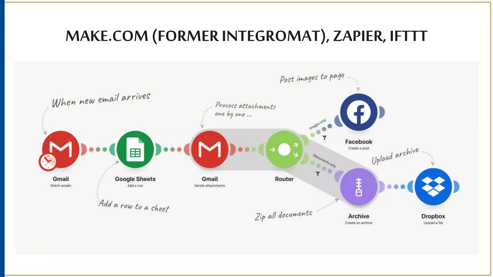 MAKE.COM (FORMERINTEGROMAT), ZAPIER, IFTTT
 