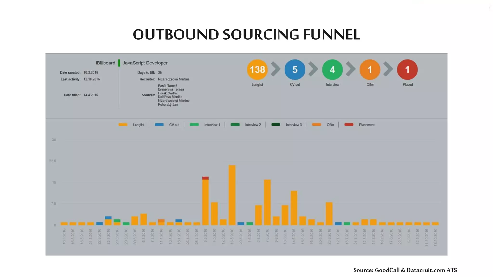 OUTBOUND SOURCING FUNNEL
Source: GoodCall&Datacruit.com ATS
 
