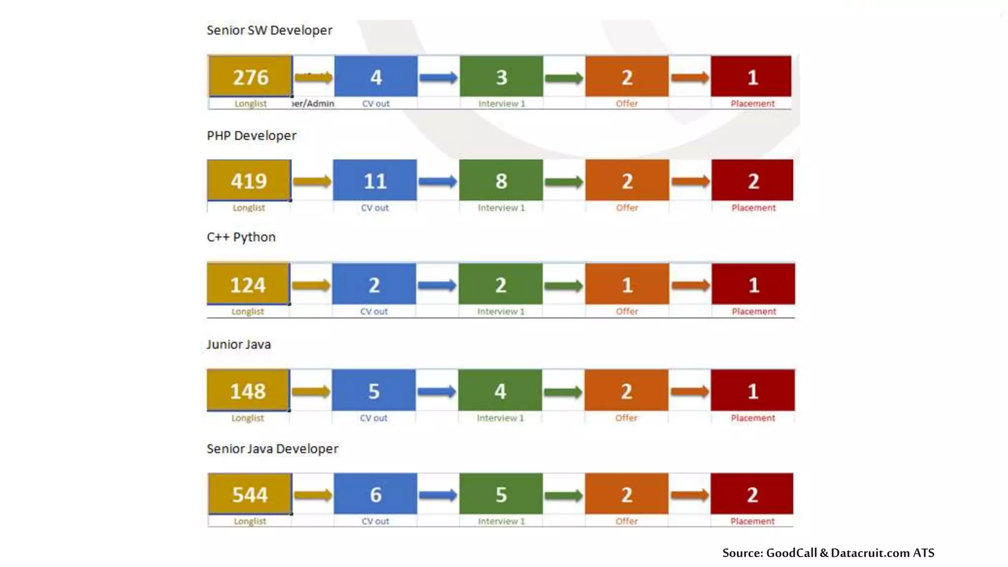 Outbound SourcingFunnel
Source: GoodCall&Datacruit.com ATS
 