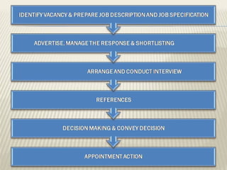 Recruitement Techniques