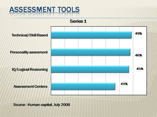 Recruitement Techniques