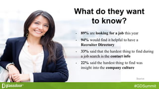 #GDSummit
• 89% are looking for a job this year
• 94% would find it helpful to have a
Recruiter Directory
• 33% said that the hardest thing to find during
a job search is the contact info
• 22% said the hardest thing to find was
insight into the company culture
What  do  they  want  
to  know?
Source:  
 