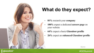 #GDSummit
• 81% research your company
• 100% expect a dedicated careers page on
your website
• 64% expect a basic Glassdoor profile
• 26% expect an enhanced Glassdoor profile
What  do  they  expect?
Source:  
 