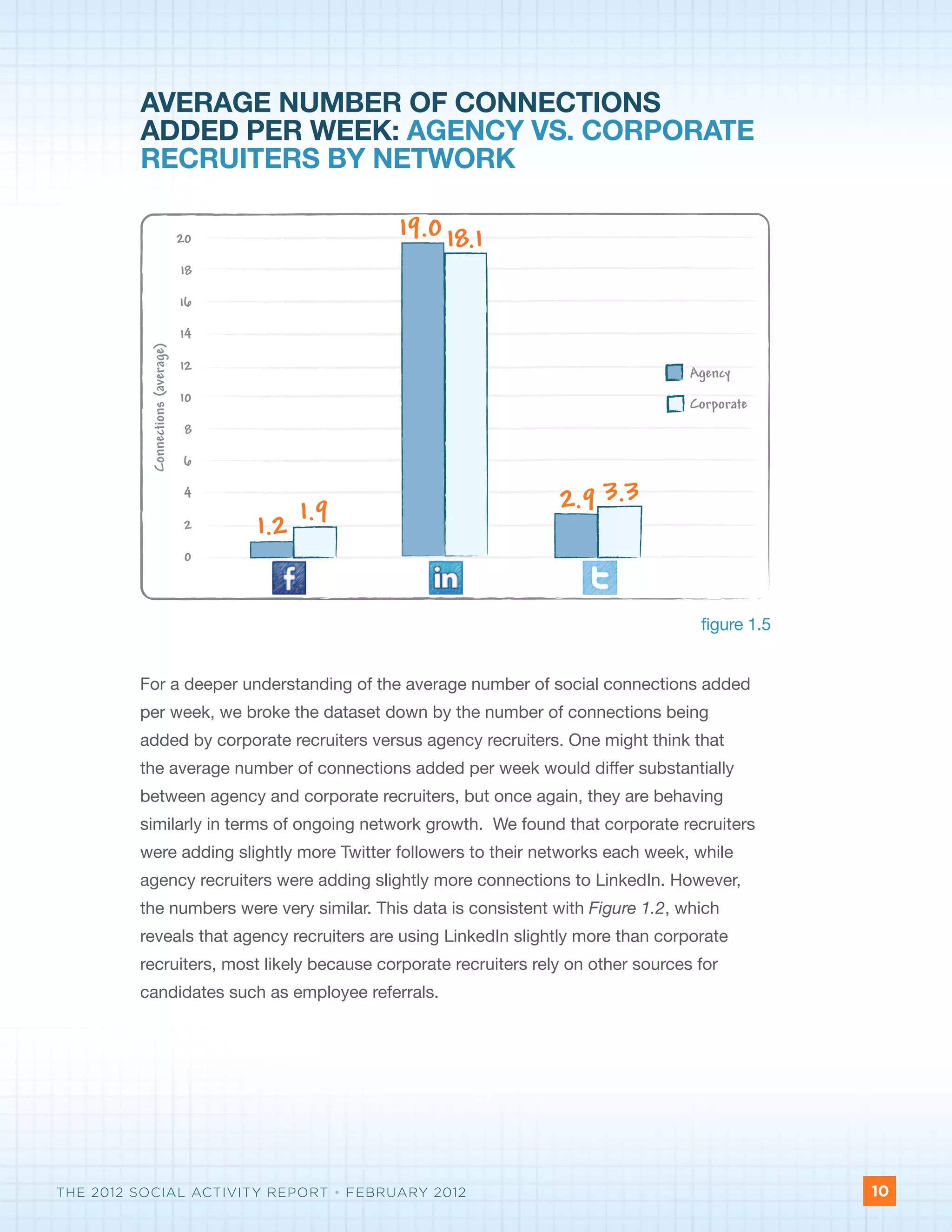 AVERAGE NUMBER OF CONNECTIONS
         ADDED PER WEEK: AGENCY VS. CORPORATE
         RECRUITERS BY NETWORK

                                   20             19.0 18.1
                                   18

                                   16

                                   14
           Connections (average)




                                   12                                              Agency
                                   10                                              Corporate
                                    8

                                   6

                                   4
                                                                 2.9 3.3
                                   2    1.2 1.9
                                   0



                                                                                    figure 1.5


         For a deeper understanding of the average number of social connections added
         per week, we broke the dataset down by the number of connections being
         added by corporate recruiters versus agency recruiters. One might think that
         the average number of connections added per week would differ substantially
         between agency and corporate recruiters, but once again, they are behaving
         similarly in terms of ongoing network growth. We found that corporate recruiters
         were adding slightly more Twitter followers to their networks each week, while
         agency recruiters were adding slightly more connections to LinkedIn. However,
         the numbers were very similar. This data is consistent with Figure 1.2, which
         reveals that agency recruiters are using LinkedIn slightly more than corporate
         recruiters, most likely because corporate recruiters rely on other sources for
         candidates such as employee referrals.




THE 2012 SOCIAL ACTIVITY REPORT • FEBRUARY 2012                                                  10
 
