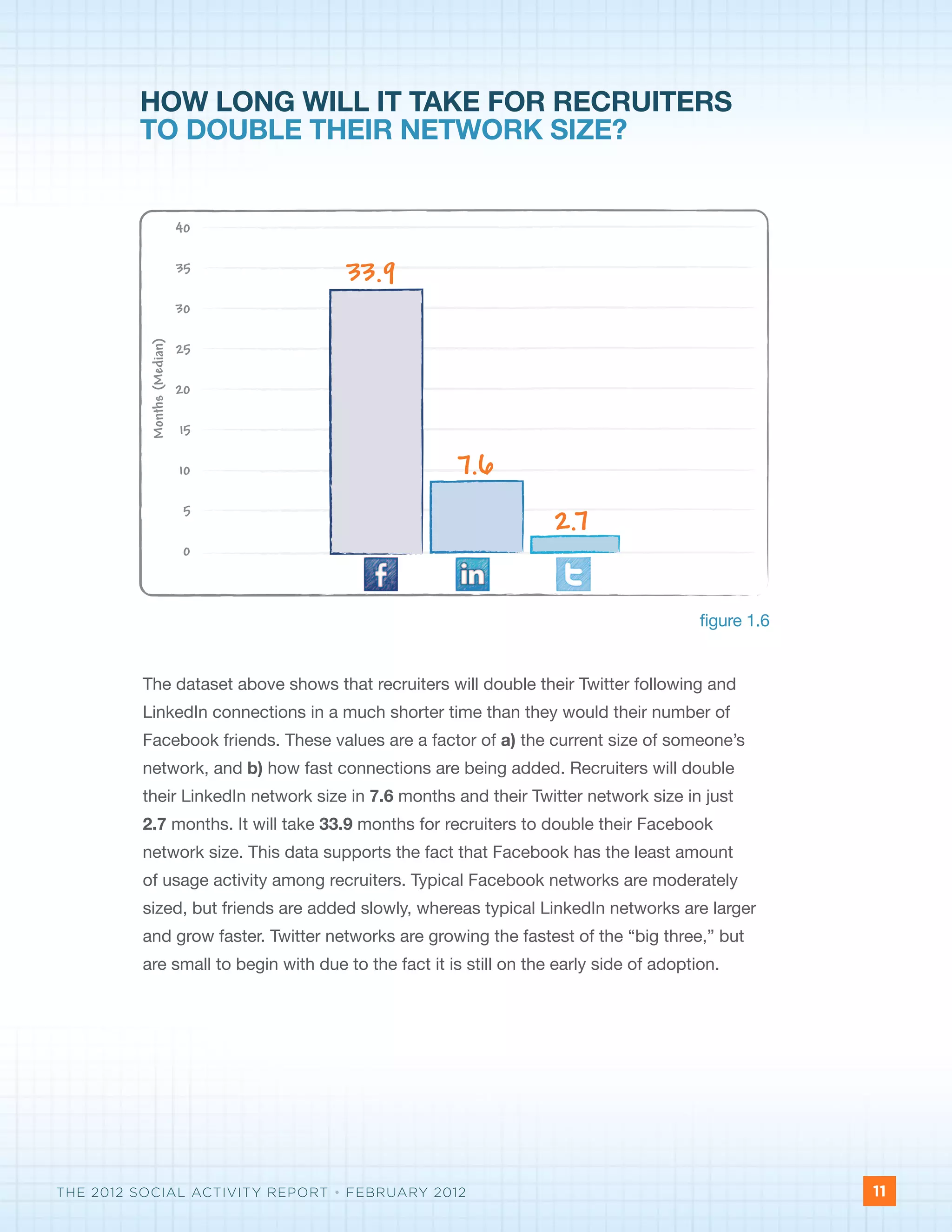HOW LONG WILL IT TAKE FOR RECRUITERS
         TO DOUBLE THEIR NETWORK SIZE?


                             40

                             35
                                     33.9
                             30
           Months (Median)




                             25

                             20

                             15

                             10                       7.6
                              5
                                                                   2.7
                              0



                                                                                        figure 1.6


         The dataset above shows that recruiters will double their Twitter following and
         LinkedIn connections in a much shorter time than they would their number of
         Facebook friends. These values are a factor of a) the current size of someone’s
         network, and b) how fast connections are being added. Recruiters will double
         their LinkedIn network size in 7.6 months and their Twitter network size in just
         2.7 months. It will take 33.9 months for recruiters to double their Facebook
         network size. This data supports the fact that Facebook has the least amount
         of usage activity among recruiters. Typical Facebook networks are moderately
         sized, but friends are added slowly, whereas typical LinkedIn networks are larger
         and grow faster. Twitter networks are growing the fastest of the “big three,” but
         are small to begin with due to the fact it is still on the early side of adoption.




THE 2012 SOCIAL ACTIVITY REPORT • FEBRUARY 2012                                                      11
 
