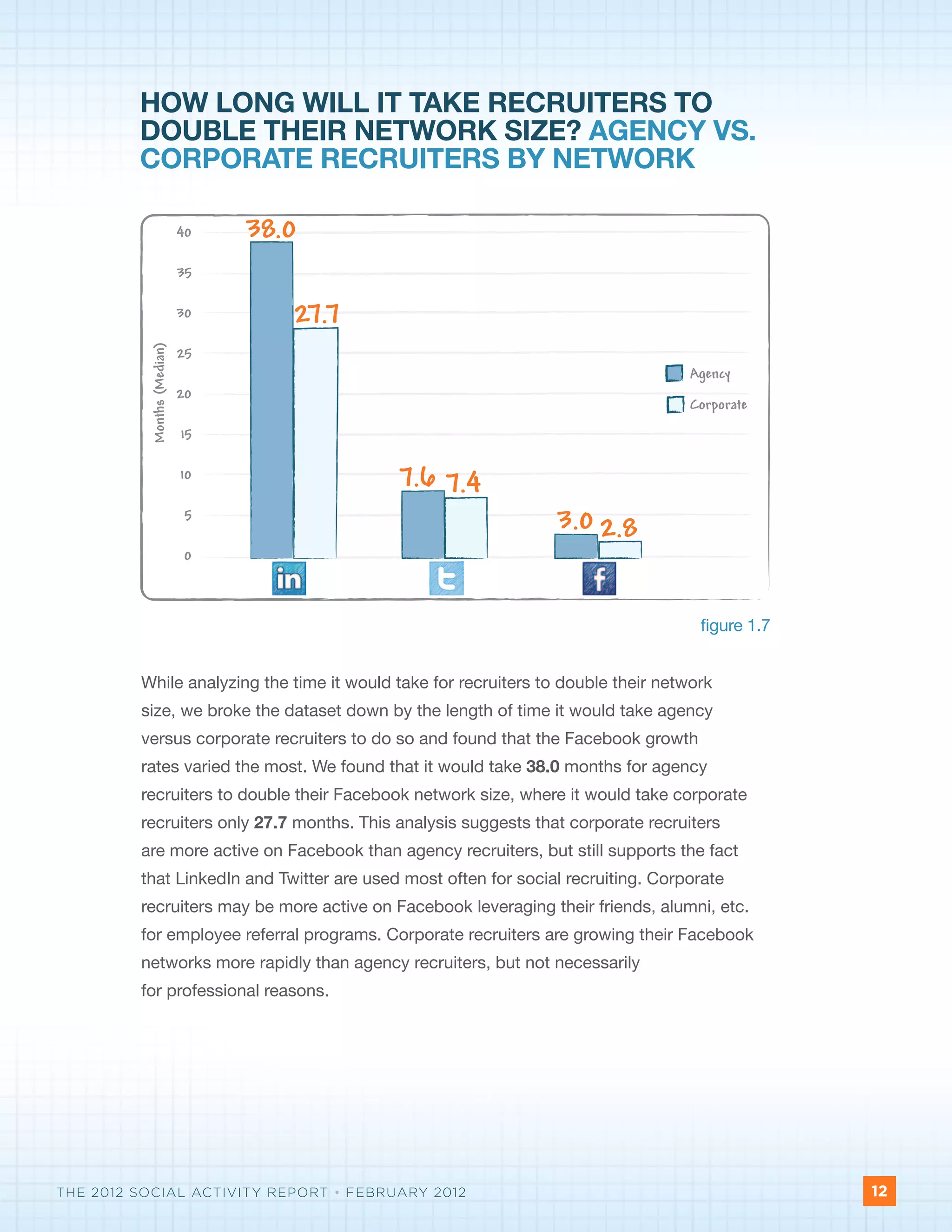 HOW LONG WILL IT TAKE RECRUITERS TO
         DOUBLE THEIR NETWORK SIZE? AGENCY VS.
         CORPORATE RECRUITERS BY NETWORK

                             40   38.0
                             35

                             30      27.7
           Months (Median)




                             25
                                                                                  Agency
                             20
                                                                                  Corporate
                             15

                             10             7.6 7.4
                              5
                                                                 3.0 2.8
                              0



                                                                                    figure 1.7


         While analyzing the time it would take for recruiters to double their network
         size, we broke the dataset down by the length of time it would take agency
         versus corporate recruiters to do so and found that the Facebook growth
         rates varied the most. We found that it would take 38.0 months for agency
         recruiters to double their Facebook network size, where it would take corporate
         recruiters only 27.7 months. This analysis suggests that corporate recruiters
         are more active on Facebook than agency recruiters, but still supports the fact
         that LinkedIn and Twitter are used most often for social recruiting. Corporate
         recruiters may be more active on Facebook leveraging their friends, alumni, etc.
         for employee referral programs. Corporate recruiters are growing their Facebook
         networks more rapidly than agency recruiters, but not necessarily
         for professional reasons.




THE 2012 SOCIAL ACTIVITY REPORT • FEBRUARY 2012                                                  12
 