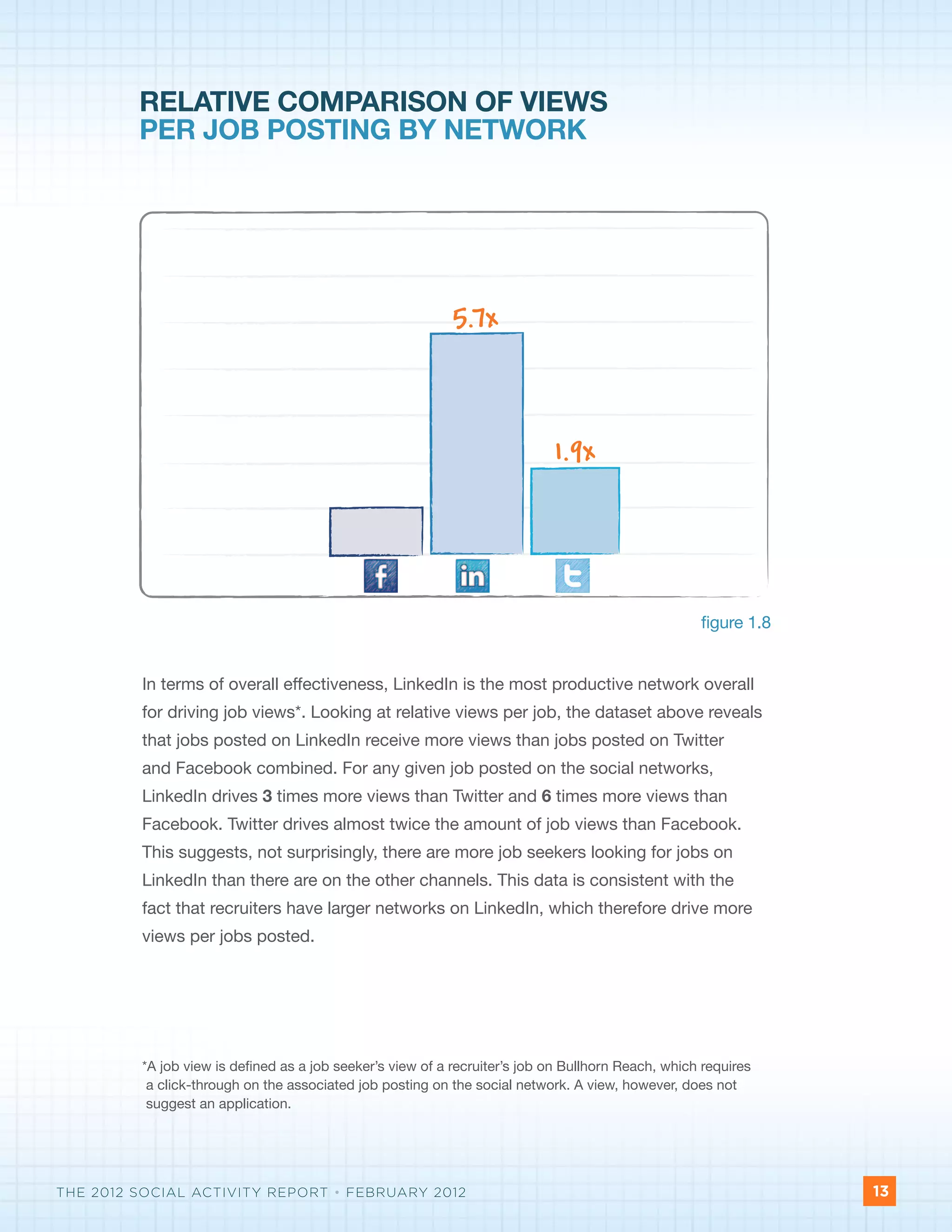 RELATIVE COMPARISON OF VIEWS
         PER JOB POSTING BY NETWORK




                                                            5.7x



                                                                            1.9x




                                                                                                    figure 1.8


         In terms of overall effectiveness, LinkedIn is the most productive network overall
         for driving job views*. Looking at relative views per job, the dataset above reveals
         that jobs posted on LinkedIn receive more views than jobs posted on Twitter
         and Facebook combined. For any given job posted on the social networks,
         LinkedIn drives 3 times more views than Twitter and 6 times more views than
         Facebook. Twitter drives almost twice the amount of job views than Facebook.
         This suggests, not surprisingly, there are more job seekers looking for jobs on
         LinkedIn than there are on the other channels. This data is consistent with the
         fact that recruiters have larger networks on LinkedIn, which therefore drive more
         views per jobs posted.




         *A job view is defined as a job seeker’s view of a recruiter’s job on Bullhorn Reach, which requires
          a click-through on the associated job posting on the social network. A view, however, does not
          suggest an application.




THE 2012 SOCIAL ACTIVITY REPORT • FEBRUARY 2012                                                                  13
 