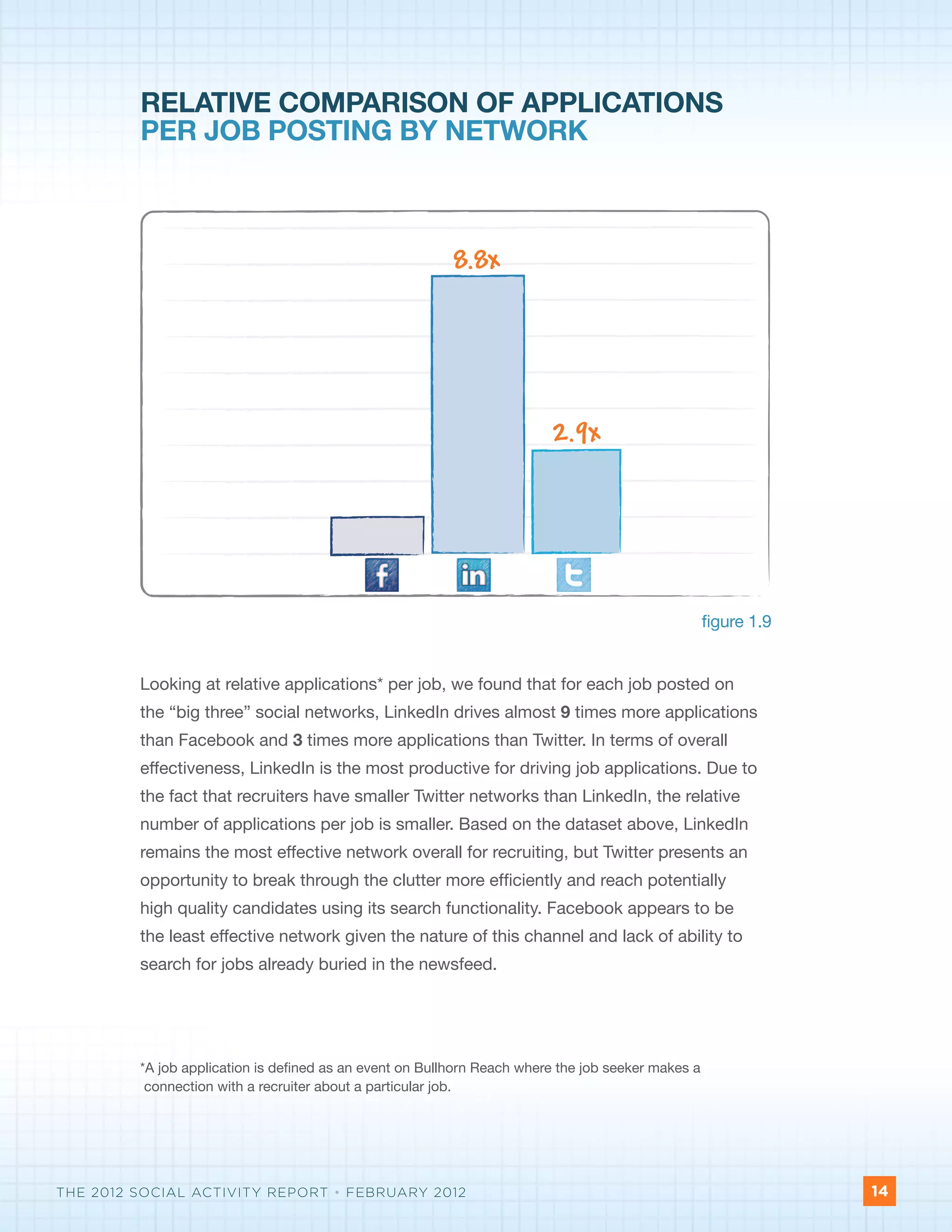 RELATIVE COMPARISON OF APPLICATIONS
         PER JOB POSTING BY NETWORK



                                                          8.8x




                                                                         2.9x




                                                                                                    figure 1.9


         Looking at relative applications* per job, we found that for each job posted on
         the “big three” social networks, LinkedIn drives almost 9 times more applications
         than Facebook and 3 times more applications than Twitter. In terms of overall
         effectiveness, LinkedIn is the most productive for driving job applications. Due to
         the fact that recruiters have smaller Twitter networks than LinkedIn, the relative
         number of applications per job is smaller. Based on the dataset above, LinkedIn
         remains the most effective network overall for recruiting, but Twitter presents an
         opportunity to break through the clutter more efficiently and reach potentially
         high quality candidates using its search functionality. Facebook appears to be
         the least effective network given the nature of this channel and lack of ability to
         search for jobs already buried in the newsfeed.




         *A job application is defined as an event on Bullhorn Reach where the job seeker makes a
          connection with a recruiter about a particular job.




THE 2012 SOCIAL ACTIVITY REPORT • FEBRUARY 2012                                                                  14
 