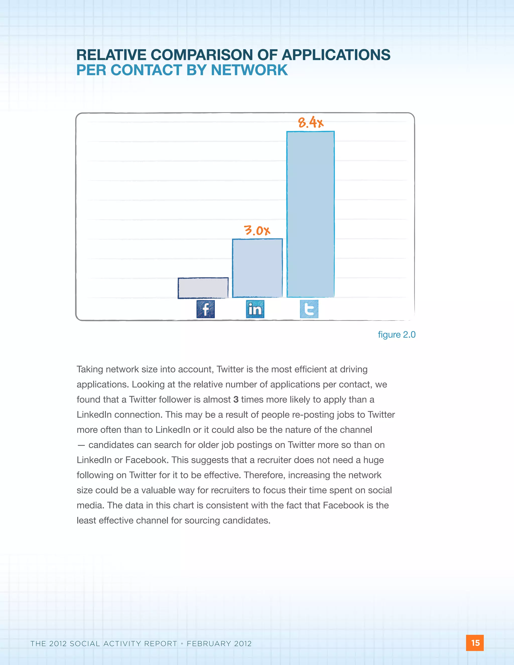 RELATIVE COMPARISON OF APPLICATIONS
         PER CONTACT BY NETWORK


                                                                 8.4x




                                                   3.0x




                                                                                       figure 2.0


         Taking network size into account, Twitter is the most efficient at driving
         applications. Looking at the relative number of applications per contact, we
         found that a Twitter follower is almost 3 times more likely to apply than a
         LinkedIn connection. This may be a result of people re-posting jobs to Twitter
         more often than to LinkedIn or it could also be the nature of the channel
         —
         ­ candidates can search for older job postings on Twitter more so than on
         LinkedIn or Facebook. This suggests that a recruiter does not need a huge
         following on Twitter for it to be effective. Therefore, increasing the network
         size could be a valuable way for recruiters to focus their time spent on social
         media. The data in this chart is consistent with the fact that Facebook is the
         least effective channel for sourcing candidates.




THE 2012 SOCIAL ACTIVITY REPORT • FEBRUARY 2012                                                     15
 