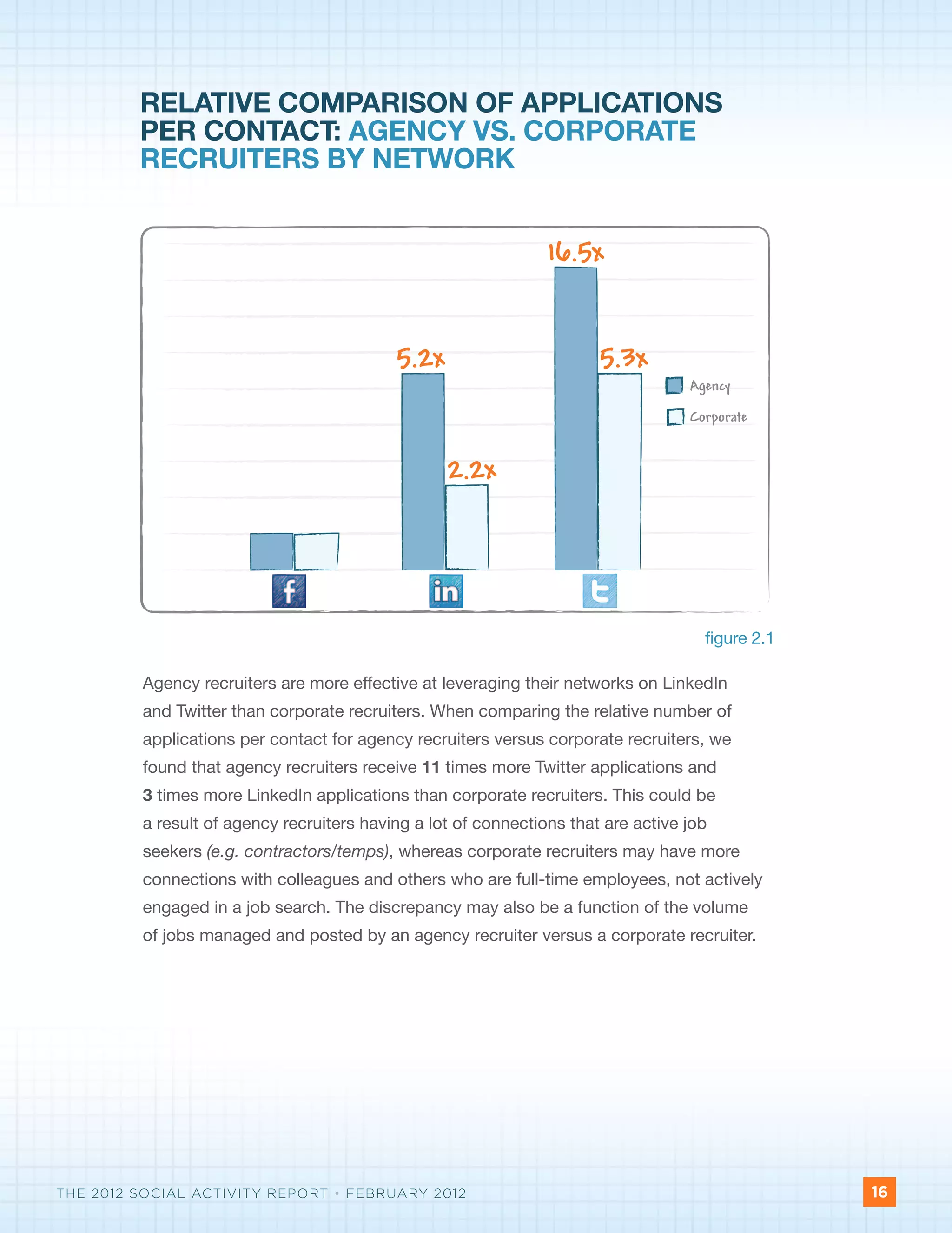 RELATIVE COMPARISON OF APPLICATIONS
         PER CONTACT: AGENCY VS. CORPORATE
         RECRUITERS BY NETWORK


                                                                16.5x


                                           5.2x                        5.3x
                                                                                   Agency

                                                                                   Corporate


                                                  2.2x




                                                                                     figure 2.1

         Agency recruiters are more effective at leveraging their networks on LinkedIn
         and Twitter than corporate recruiters. When comparing the relative number of
         applications per contact for agency recruiters versus corporate recruiters, we
         found that agency recruiters receive 11 times more Twitter applications and
         3 times more LinkedIn applications than corporate recruiters. This could be
         a result of agency recruiters having a lot of connections that are active job
         seekers (e.g. contractors/temps), whereas corporate recruiters may have more
         connections with colleagues and others who are full-time employees, not actively
         engaged in a job search. The discrepancy may also be a function of the volume
         of jobs managed and posted by an agency recruiter versus a corporate recruiter.




THE 2012 SOCIAL ACTIVITY REPORT • FEBRUARY 2012                                                   16
 