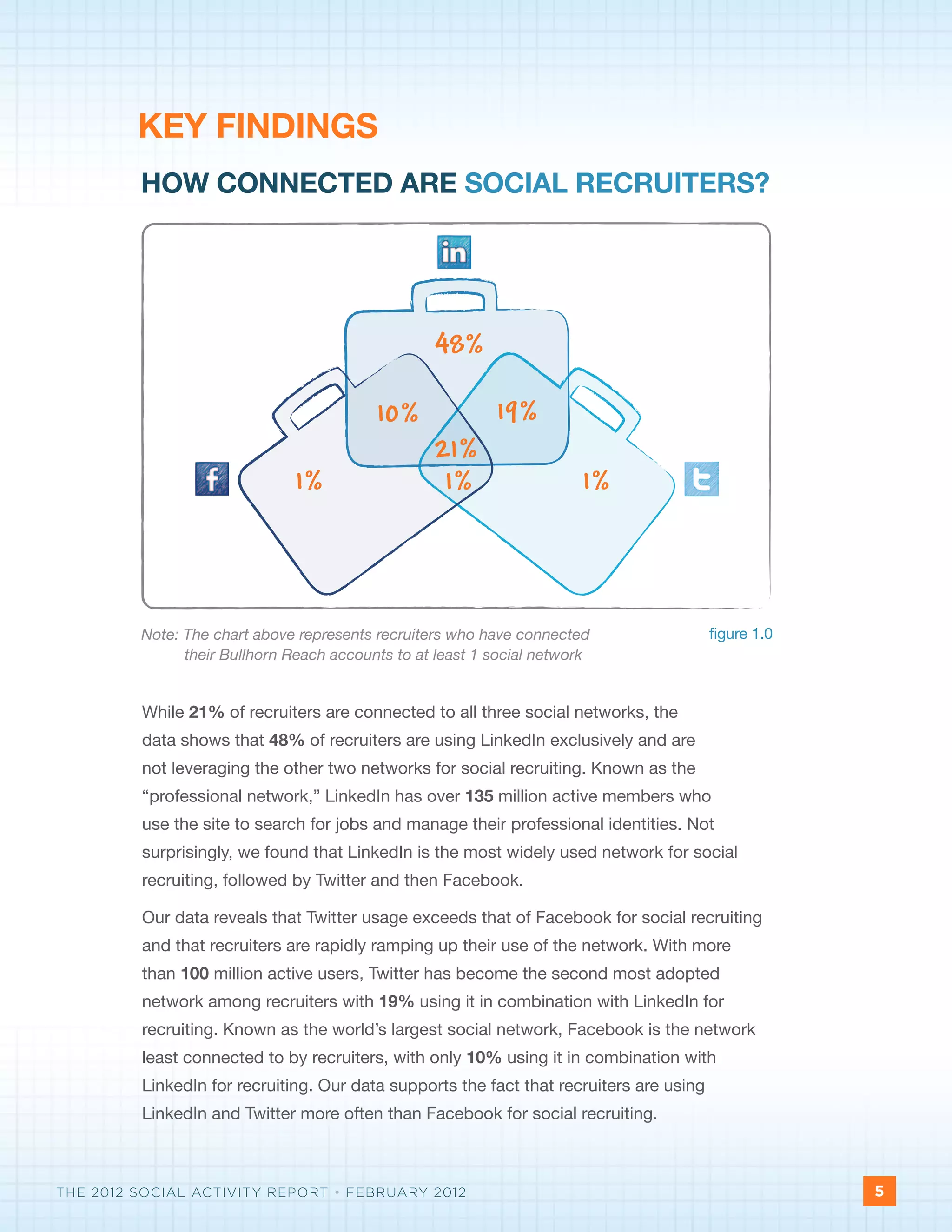 KEY FINDINGS
         HOW CONNECTED ARE SOCIAL RECRUITERS?




                                                  48%

                                          10%              19%
                                                  21%
                              1%                   1%                  1%



         Note: The chart above represents recruiters who have connected                  figure 1.0
               their Bullhorn Reach accounts to at least 1 social network


         While 21% of recruiters are connected to all three social networks, the
         data shows that 48% of recruiters are using LinkedIn exclusively and are
         not leveraging the other two networks for social recruiting. Known as the
         “professional network,” LinkedIn has over 135 million active members who
         use the site to search for jobs and manage their professional identities. Not
         surprisingly, we found that LinkedIn is the most widely used network for social
         recruiting, followed by Twitter and then Facebook.

         Our data reveals that Twitter usage exceeds that of Facebook for social recruiting
         and that recruiters are rapidly ramping up their use of the network. With more
         than 100 million active users, Twitter has become the second most adopted
         network among recruiters with 19% using it in combination with LinkedIn for
         recruiting. Known as the world’s largest social network, Facebook is the network
         least connected to by recruiters, with only 10% using it in combination with
         LinkedIn for recruiting. Our data supports the fact that recruiters are using
         LinkedIn and Twitter more often than Facebook for social recruiting.



THE 2012 SOCIAL ACTIVITY REPORT • FEBRUARY 2012                                                       5
 