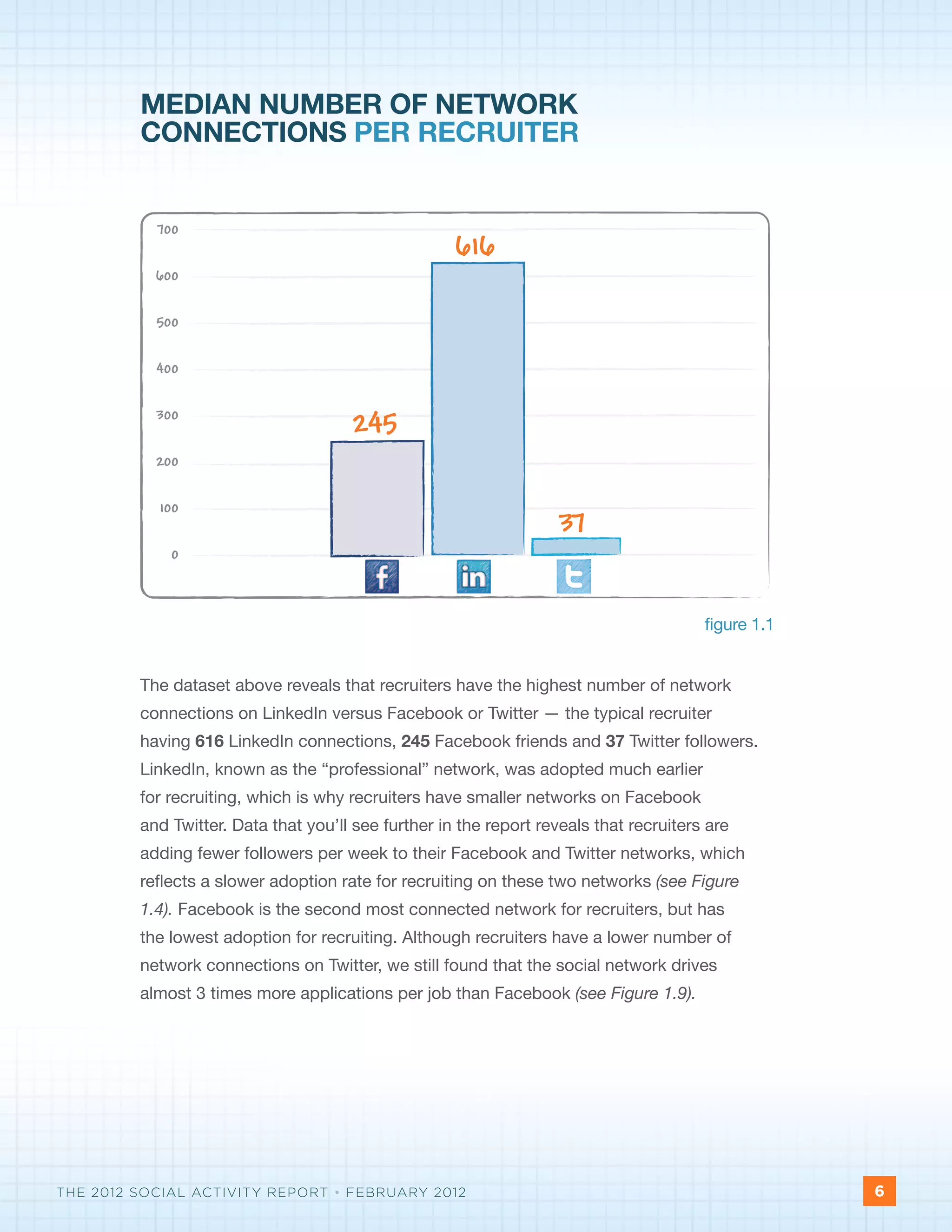 MEDIAN NUMBER OF NETWORK
         CONNECTIONS PER RECRUITER


           700
                                                     616
           600


           500


           400


           300
                                       245
           200


           100
                                                                    37
             0



                                                                                        figure 1.1


         The dataset above reveals that recruiters have the highest number of network
         connections on LinkedIn versus Facebook or Twitter — the typical recruiter
         having 616 LinkedIn connections, 245 Facebook friends and 37 Twitter followers.
         LinkedIn, known as the “professional” network, was adopted much earlier
         for recruiting, which is why recruiters have smaller networks on Facebook
         and Twitter. Data that you’ll see further in the report reveals that recruiters are
         adding fewer followers per week to their Facebook and Twitter networks, which
         reflects a slower adoption rate for recruiting on these two networks (see Figure
         1.4). Facebook is the second most connected network for recruiters, but has
         the lowest adoption for recruiting. Although recruiters have a lower number of
         network connections on Twitter, we still found that the social network drives
         almost 3 times more applications per job than Facebook (see Figure 1.9).




THE 2012 SOCIAL ACTIVITY REPORT • FEBRUARY 2012                                                      6
 