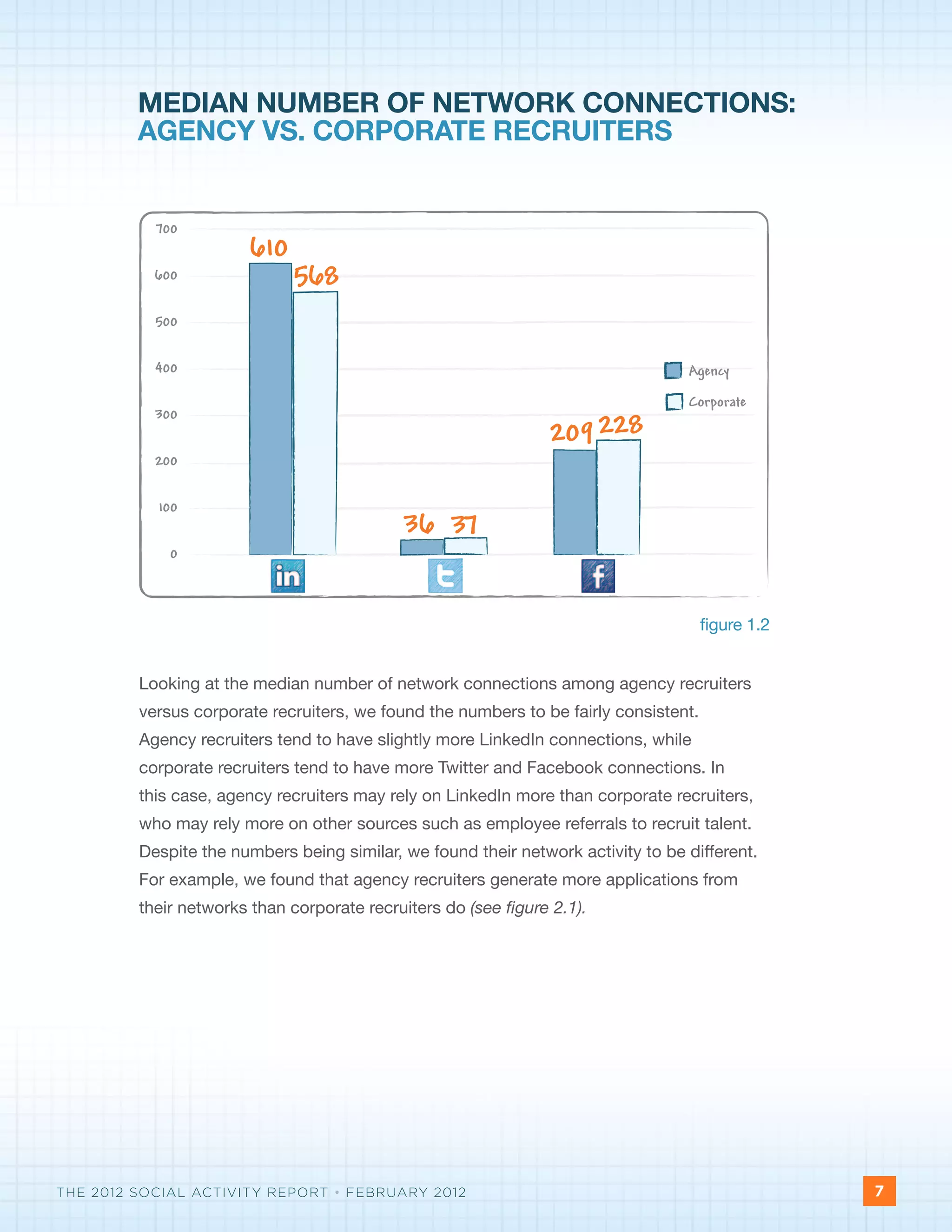 MEDIAN NUMBER OF NETWORK CONNECTIONS:
         AGENCY VS. CORPORATE RECRUITERS


           700
                        610
           600                568
           500


           400                                                                    Agency

                                                                                  Corporate
           300
                                                                 209 228
           200


           100
                                             36 37
             0



                                                                                      figure 1.2


         Looking at the median number of network connections among agency recruiters
         versus corporate recruiters, we found the numbers to be fairly consistent.
         Agency recruiters tend to have slightly more LinkedIn connections, while
         corporate recruiters tend to have more Twitter and Facebook connections. In
         this case, agency recruiters may rely on LinkedIn more than corporate recruiters,
         who may rely more on other sources such as employee referrals to recruit talent.
         Despite the numbers being similar, we found their network activity to be different.
         For example, we found that agency recruiters generate more applications from
         their networks than corporate recruiters do (see figure 2.1).




THE 2012 SOCIAL ACTIVITY REPORT • FEBRUARY 2012                                                    7
 