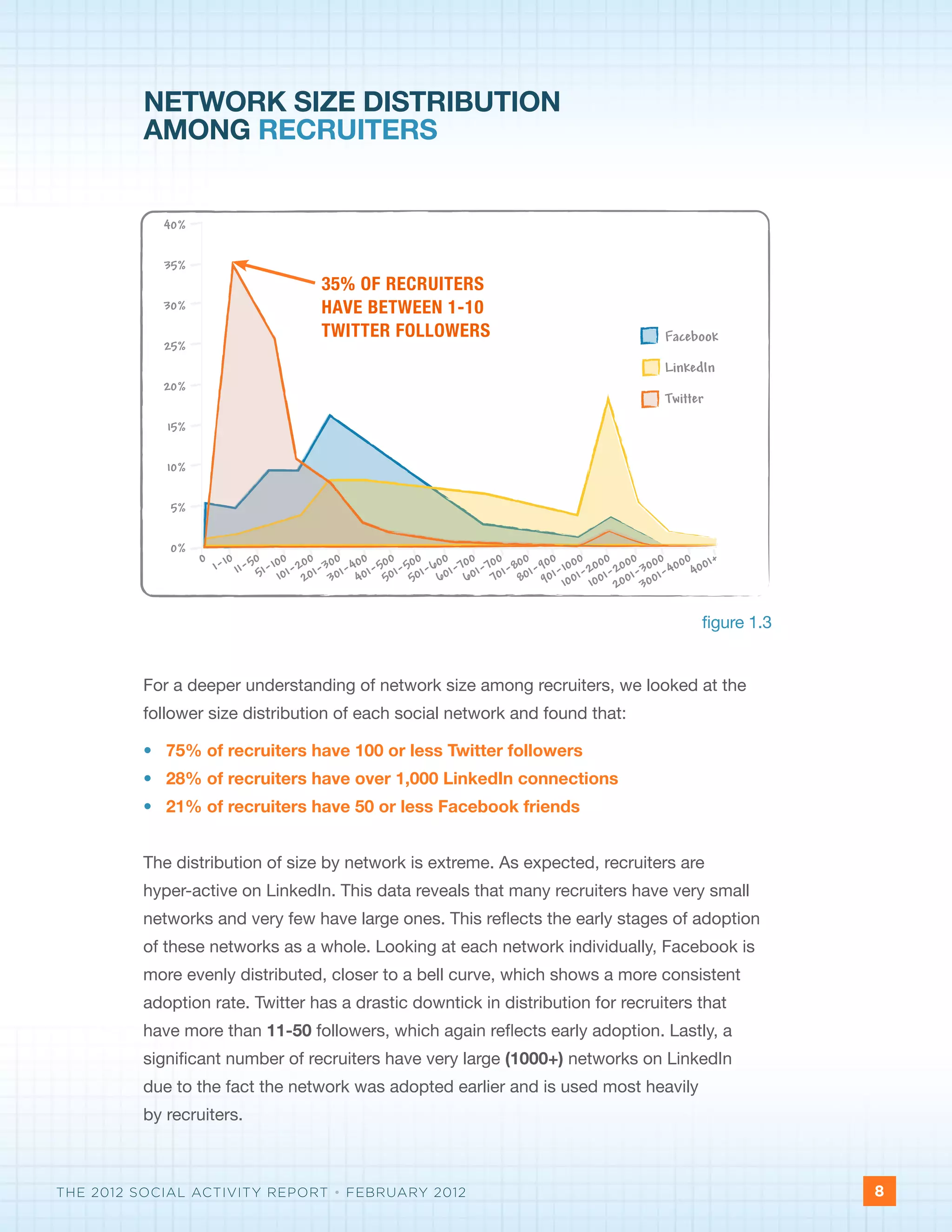 NETWORK SIZE DISTRIBUTION
          AMONG RECRUITERS


            40%

            35%
                                    35% OF RECRUITERS
            30%                     HAVE BETWEEN 1-10
                                    TWITTER FOLLOWERS                                  Facebook
            25%
                                                                                       LinkedIn
            20%
                                                                                       Twitter
             15%

             10%

             5%

             0%
                   0 -10 50 100 200 300 400 500 500 600 700 700 800 900 000 000 000 000 000 01+
                     1 11- 51- 1- 1- 1- 1- 1- 1- 1- 1- 1- 1- 1-1 -2 -2 -3 -4 40
                              10 20 30 40 50 50 60 60 70 80 90 1001 1001 001 001
                                                                               2   3

                                                                                             figure 1.3


          For a deeper understanding of network size among recruiters, we looked at the
          follower size distribution of each social network and found that:

          • 75% of recruiters have 100 or less Twitter followers
          • 28% of recruiters have over 1,000 LinkedIn connections
          • 21% of recruiters have 50 or less Facebook friends


          The distribution of size by network is extreme. As expected, recruiters are
          hyper-active on LinkedIn. This data reveals that many recruiters have very small
          networks and very few have large ones. This reflects the early stages of adoption
          of these networks as a whole. Looking at each network individually, Facebook is
          more evenly distributed, closer to a bell curve, which shows a more consistent
          adoption rate. Twitter has a drastic downtick in distribution for recruiters that
          have more than 11-50 followers, which again reflects early adoption. Lastly, a
          significant number of recruiters have very large (1000+) networks on LinkedIn
          due to the fact the network was adopted earlier and is used most heavily
          by recruiters.



THE 2012 SOCIAL ACTIVITY REPORT • FEBRUARY 2012                                                           8
 