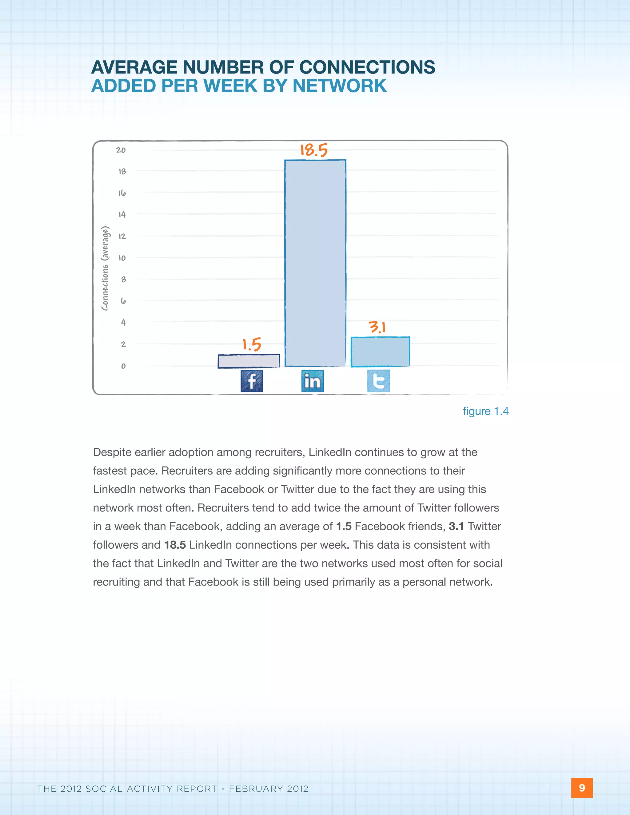 AVERAGE NUMBER OF CONNECTIONS
         ADDED PER WEEK BY NETWORK


                                   20             18.5
                                   18

                                   16

                                   14
           Connections (average)




                                   12

                                   10

                                    8

                                   6

                                    4
                                                                3.1
                                    2   1.5
                                    0



                                                                                   figure 1.4


         Despite earlier adoption among recruiters, LinkedIn continues to grow at the
         fastest pace. Recruiters are adding significantly more connections to their
         LinkedIn networks than Facebook or Twitter due to the fact they are using this
         network most often. Recruiters tend to add twice the amount of Twitter followers
         in a week than Facebook, adding an average of 1.5 Facebook friends, 3.1 Twitter
         followers and 18.5 LinkedIn connections per week. This data is consistent with
         the fact that LinkedIn and Twitter are the two networks used most often for social
         recruiting and that Facebook is still being used primarily as a personal network.




THE 2012 SOCIAL ACTIVITY REPORT • FEBRUARY 2012                                                 9
 