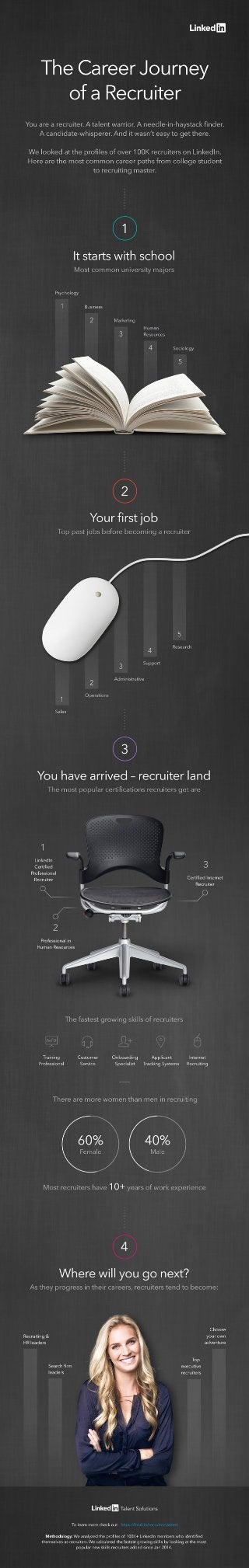 The Career Journey of a Recruiter [INFOGRAPHIC]