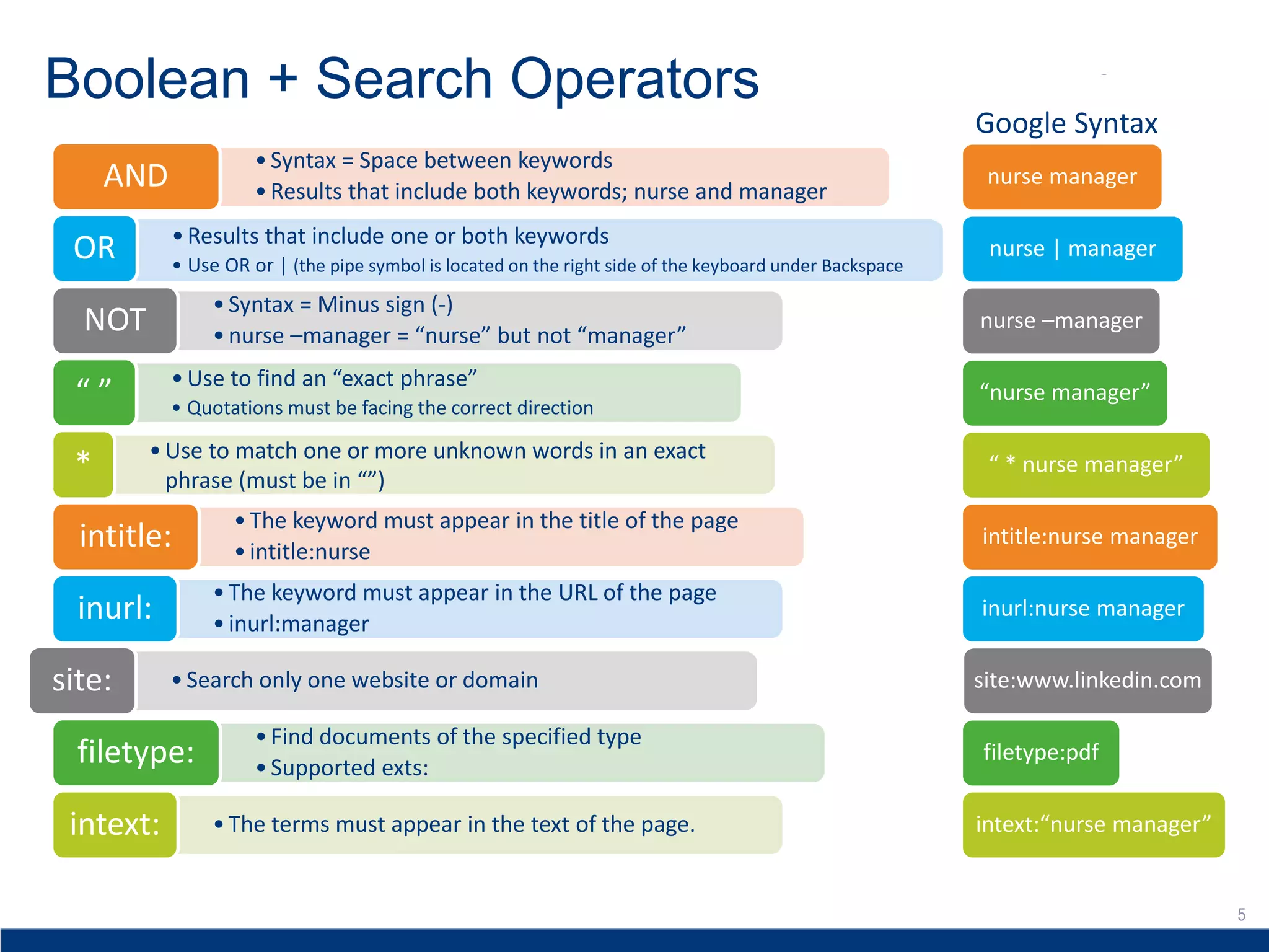 5
Boolean + Search Operators
Google Syntax
•Syntax = Space between keywords
•Results that include both keywords; nurse and manager
AND nurse manager
•Results that include one or both keywords
• Use OR or | (the pipe symbol is located on the right side of the keyboard under Backspace
OR nurse | manager
•Syntax = Minus sign (-)
•nurse –manager = “nurse” but not “manager”
NOT nurse –manager
•Use to find an “exact phrase”
• Quotations must be facing the correct direction
“ ” “nurse manager”
•Use to match one or more unknown words in an exact
phrase (must be in “”)
* “ * nurse manager”
•The keyword must appear in the title of the page
•intitle:nurse
intitle: intitle:nurse manager
•The keyword must appear in the URL of the page
•inurl:manager
inurl: inurl:nurse manager
•Search only one website or domainsite: site:www.linkedin.com
•Find documents of the specified type
•Supported exts:
filetype: filetype:pdf
•The terms must appear in the text of the page.intext: intext:“nurse manager”
 